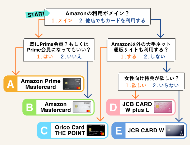 Amazon クレジットカード　フローチャート