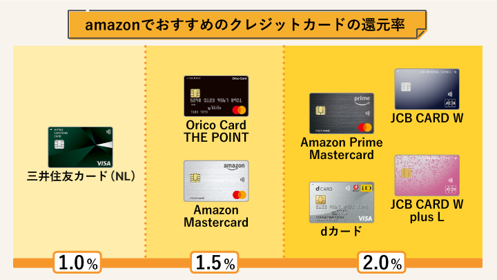 Amazonでおすすめのクレジットカードの還元率