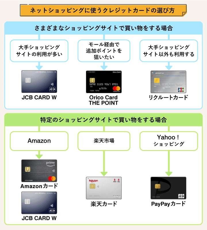 ネットショッピングに使うクレジットカードの選び方