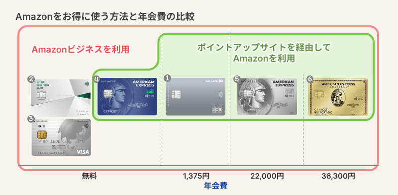 Amazon利用におすすめの法人カードマップ