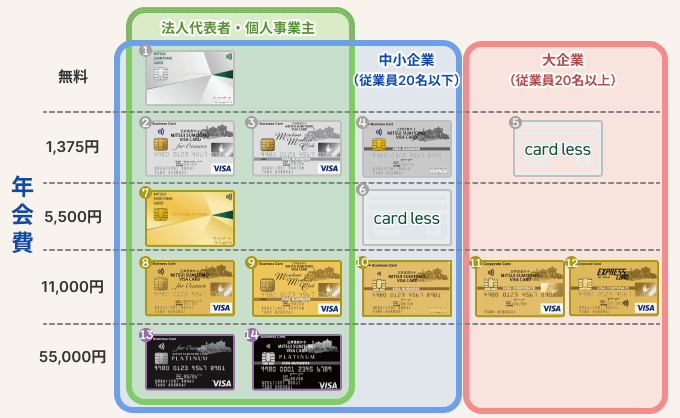 三井住友カード発行の法人カードの一覧