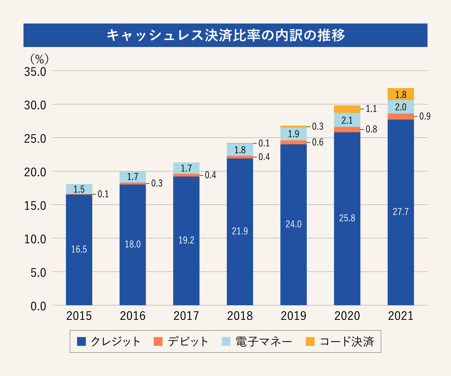 日本のキャッシュレス決済比率
