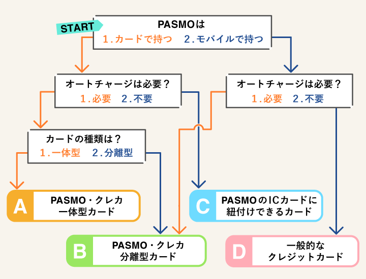 PASMO付きクレジットカードを選ぶチャート
