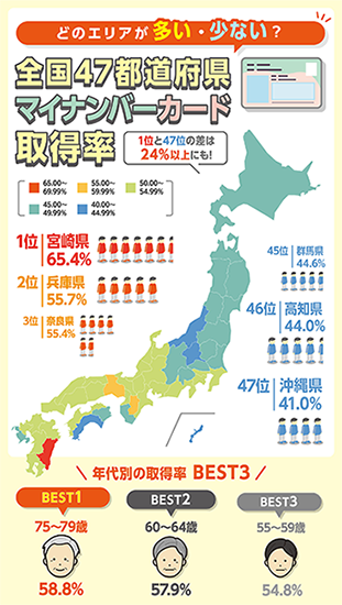 全国47都道府県マイナンバー普及率ランキング