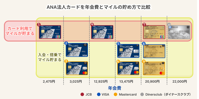 ANAの法人カードのポジショニングマップ