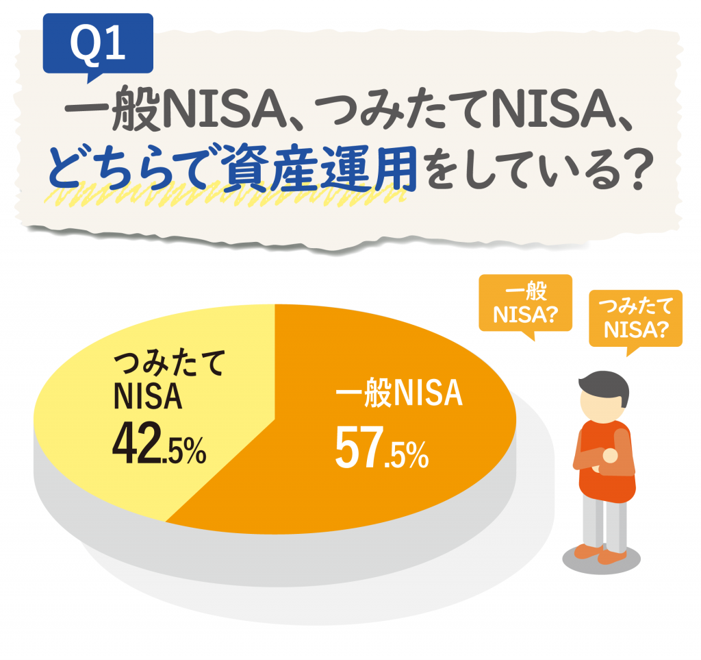 一般NISAとつみたてNISA、どちらで資産運用をしているかの回答グラフ