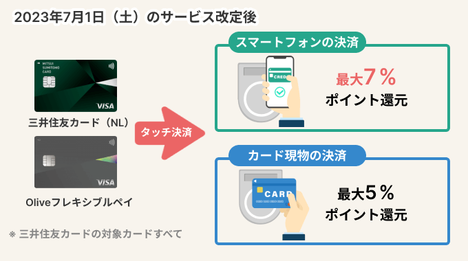 三井住友カードの7月1日からのサービス変更