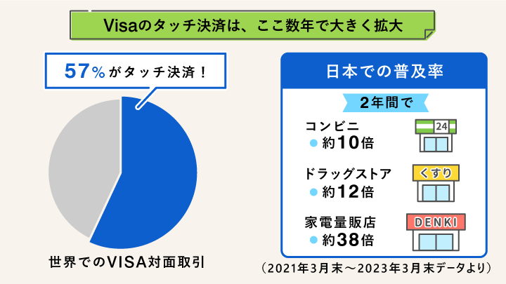 Visaタッチ決済の普及率