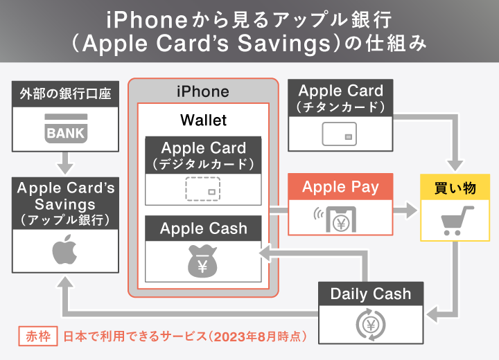 iPhoneから見るアップル銀行（Apple Card’s Savings）の仕組み
