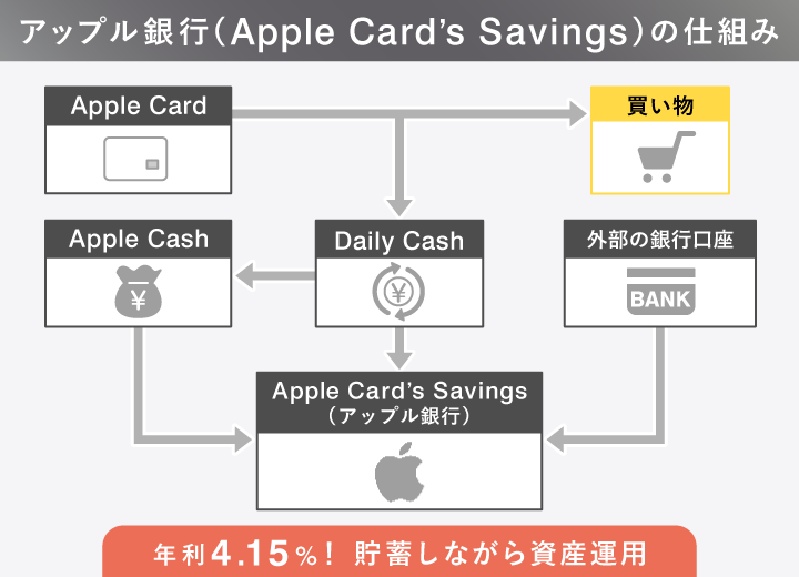 アップル銀行（Apple Card’s Savings）の仕組み