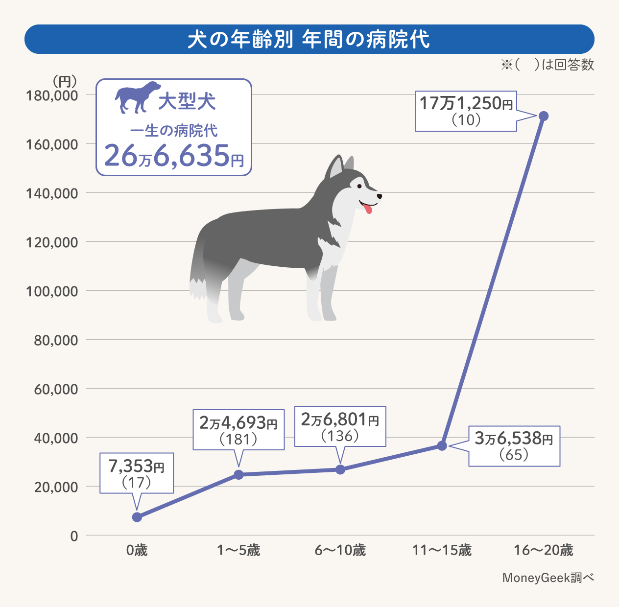犬の年齢別、年間の病院代の大型犬のデータ