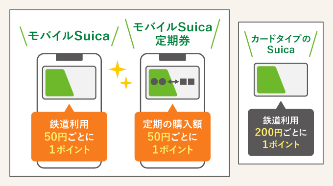 モバイルSuicaとカードタイプのSuicaのポイント還元率の違い