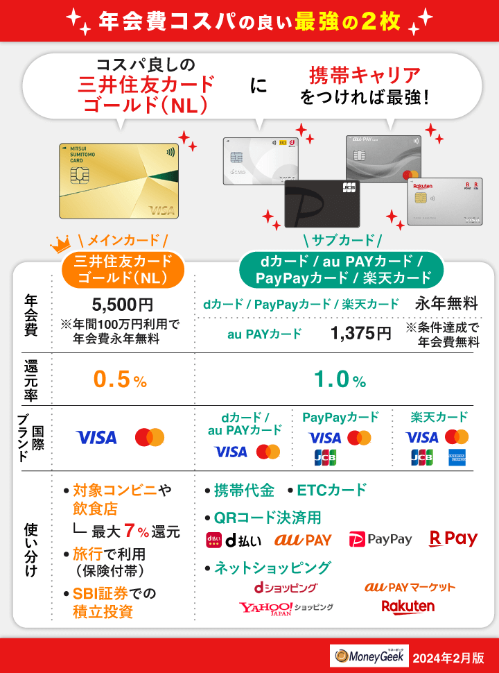 三井住友カード ゴールド（NL）と携帯キャリアのカードはコスパの良いクレカ最強の2枚