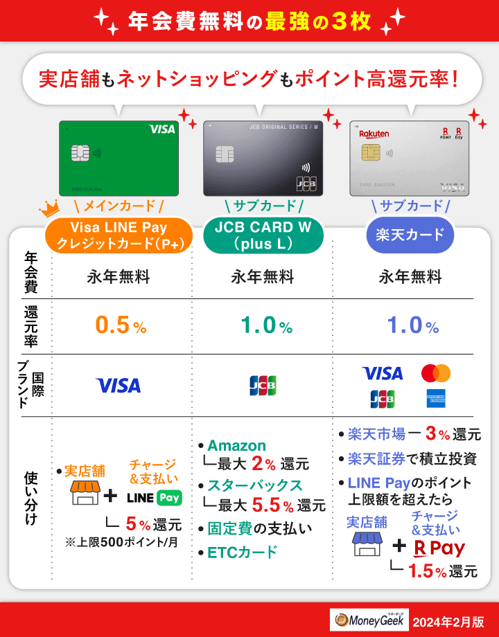 Visa LINE PayクレカとJCB CARD Wと楽天カードは年会費無料のクレカ最強の3枚