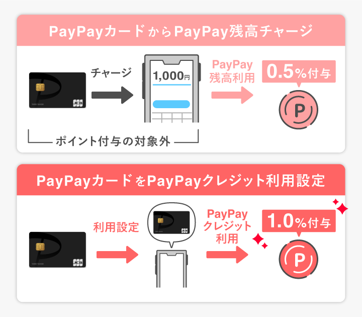 PayPayカードをクレジットに設定すると1％のポイント還元がある