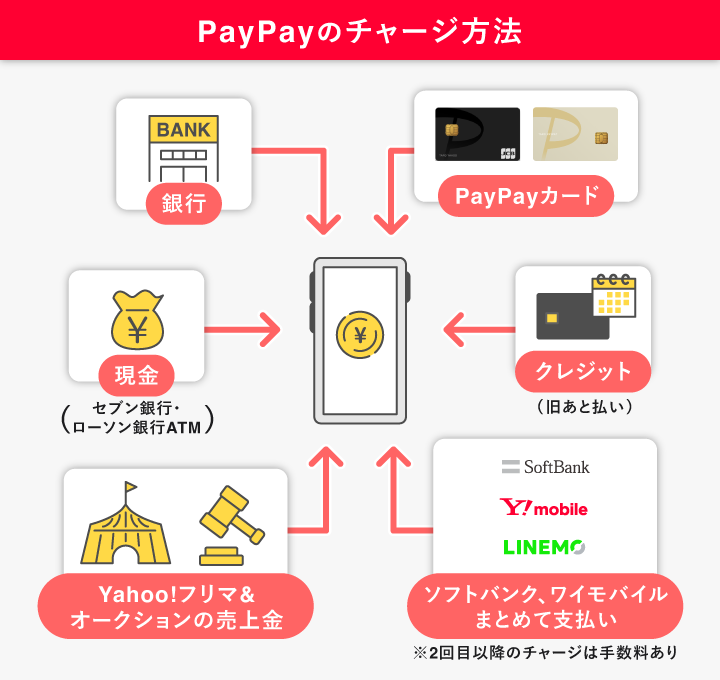 PayPayのチャージ方法