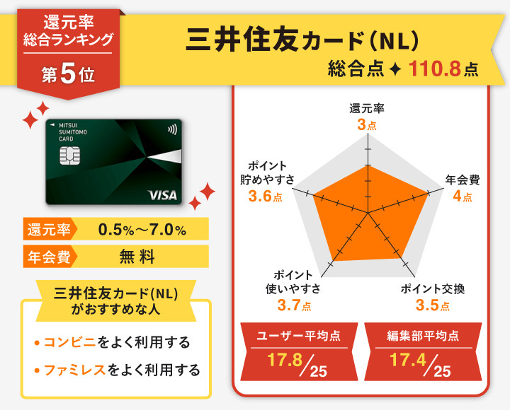 三井住友カード（NL）｜対象コンビニ・マクドナルドなどで最大7.0%の還元率