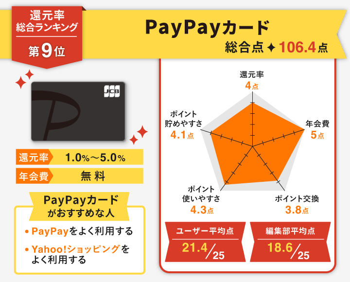 PayPayカード｜Yahoo!ショッピングでの買いもので最大5.0％還元