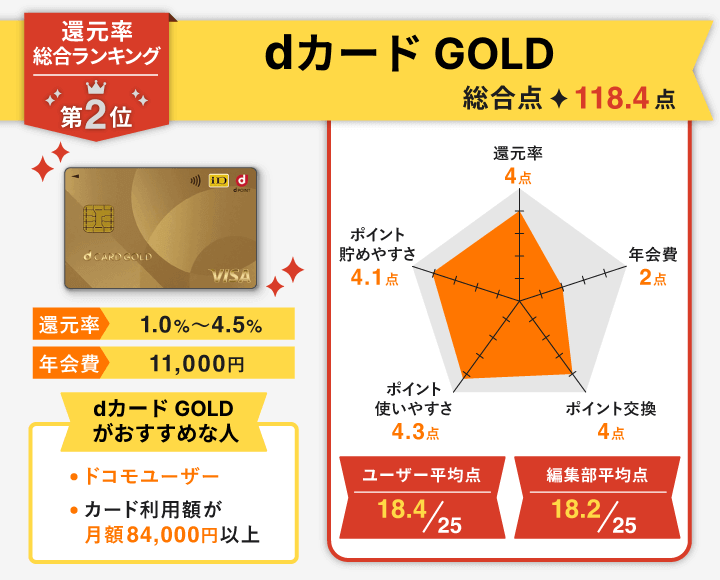 dカード GOLD｜ドコモ・ahamoの携帯電話料金が10％還元