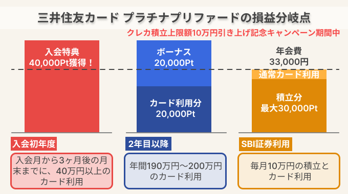 三井住友カードプラチナプリファードのSBI証券利用の損益分岐点