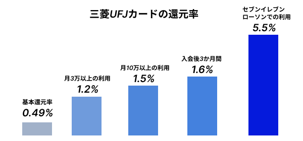 三菱ＵＦＪカード還元率