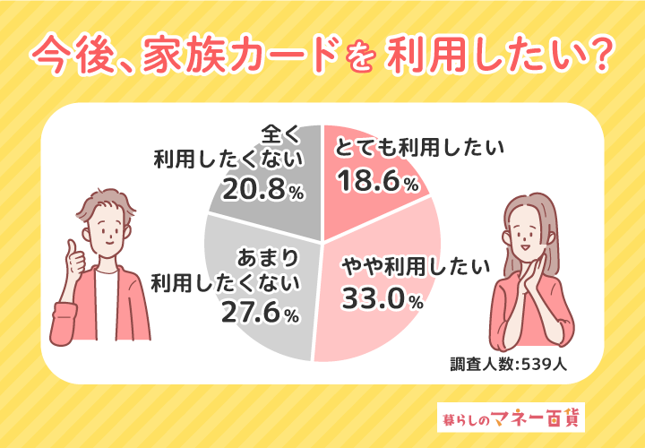 事実婚カップルは今後家族カードを発行したい?