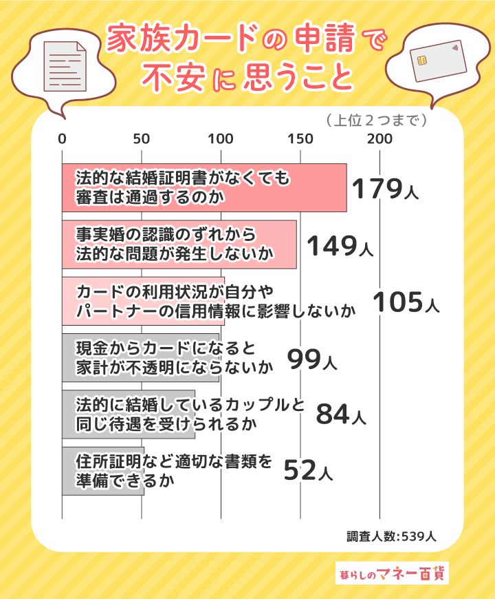 事実婚カップルは家族カードの申請に不安なことがある?