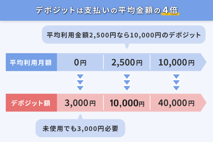 ETCパーソナルカードのデポジットは平均利用月額の4倍