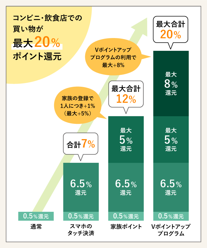 OliveのVポイントアッププログラム