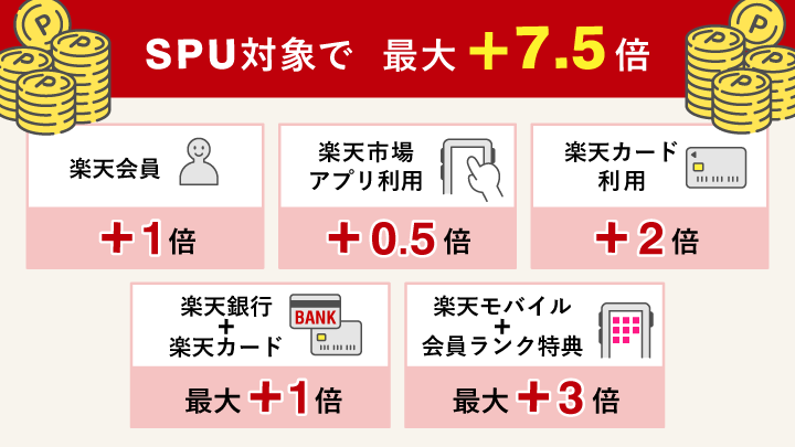 SPU対象で最大+7.5倍