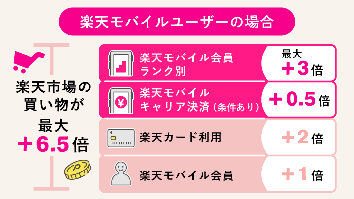 楽天モバイルユーザーの場合