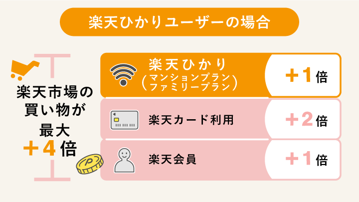 楽天ひかりユーザーの場合