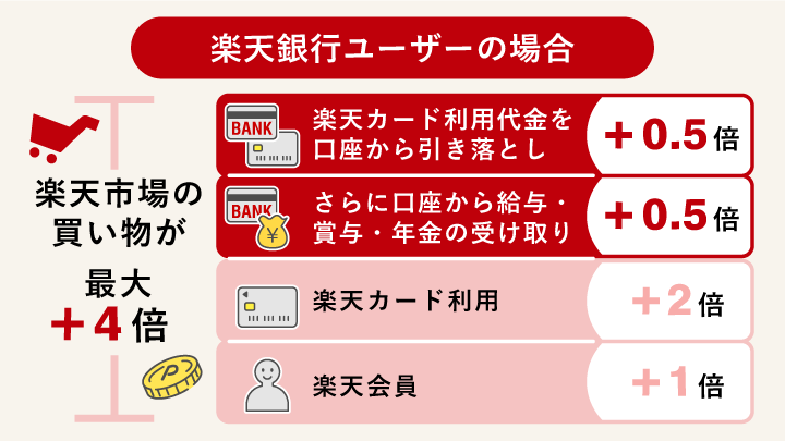 楽天銀行ユーザーの場合
