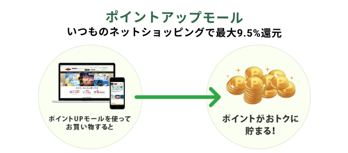 三井住友カードのポイントアップモール