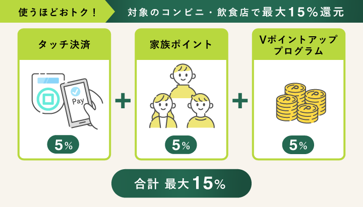 三井住友カードのポイントプログラム