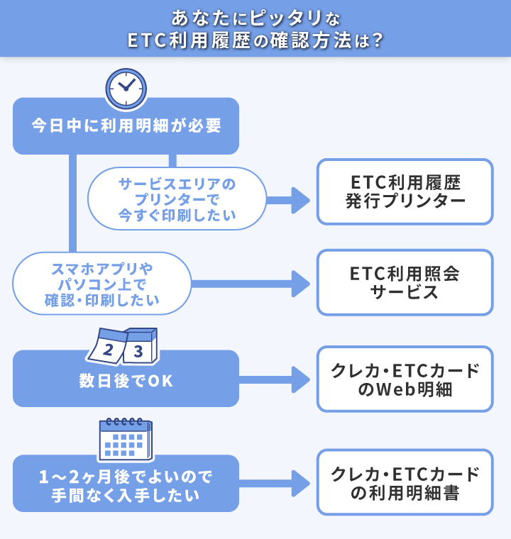 利用履歴の確認方法のチャート図