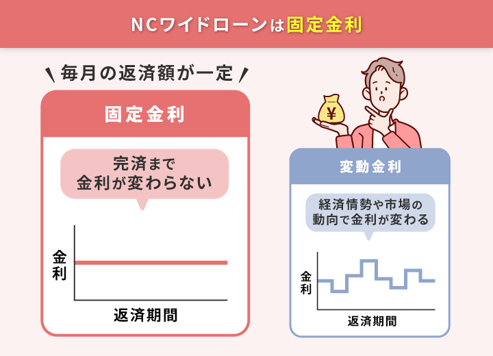 NCワイドローンは固定金利