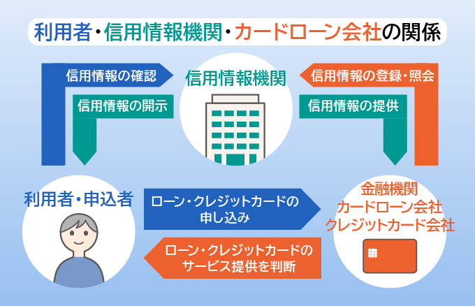 利用者・信用情報機関・カードローン会社の関係図