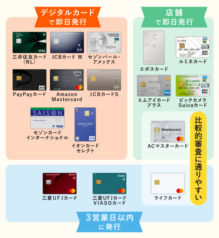 即日発行できるクレジットカードのポジショニングマップ