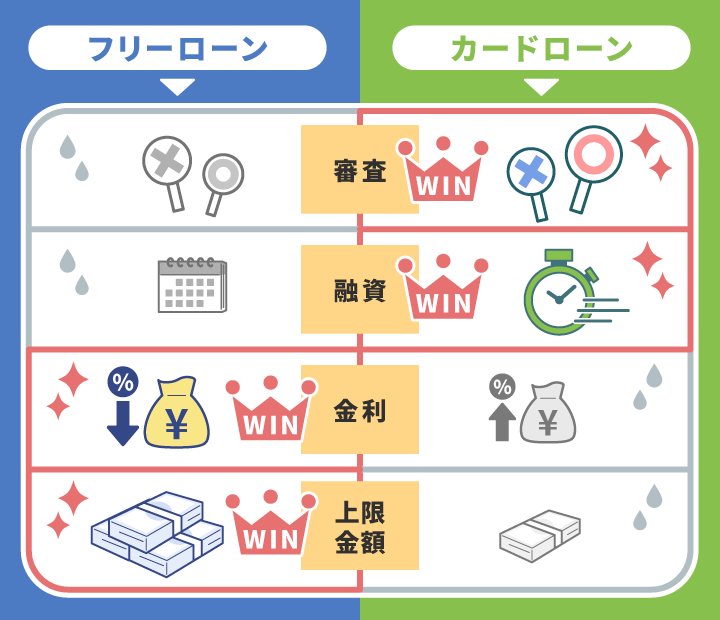 フリーローンとカードローンの違いを図解