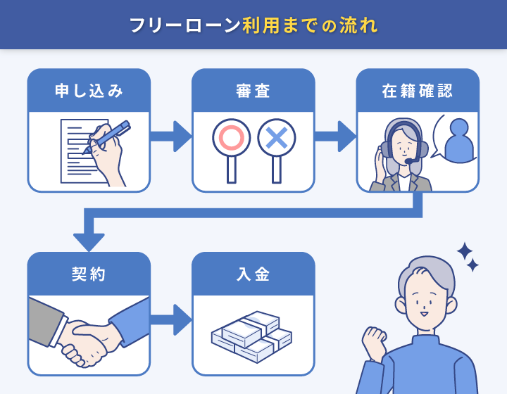 フリーローンの利用までの流れ