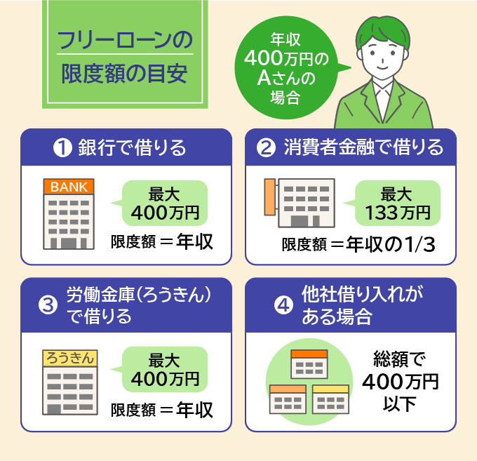 年収400万円の人のフリーローンの限度額の目安
