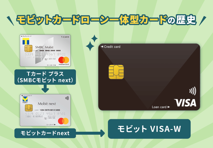 モビットカードローン一体型カードの歴史