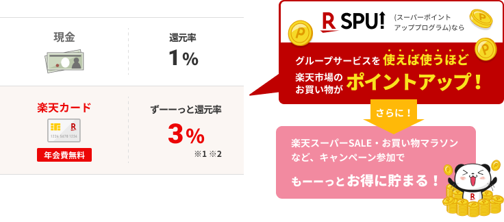 楽天市場×楽天カードでポイントを貯める