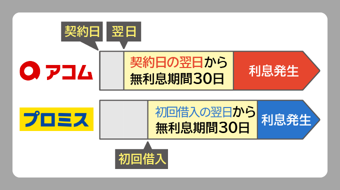 アコムとプロミスの無利息期間の違い