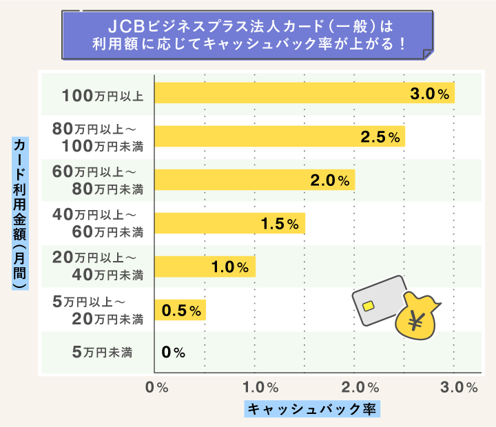 JCBビジネスプラス法人カード