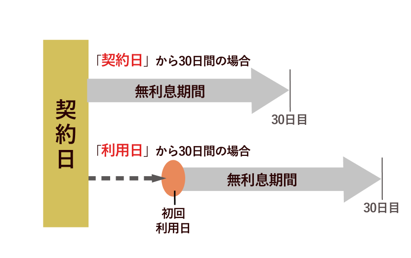 無利息期間の図