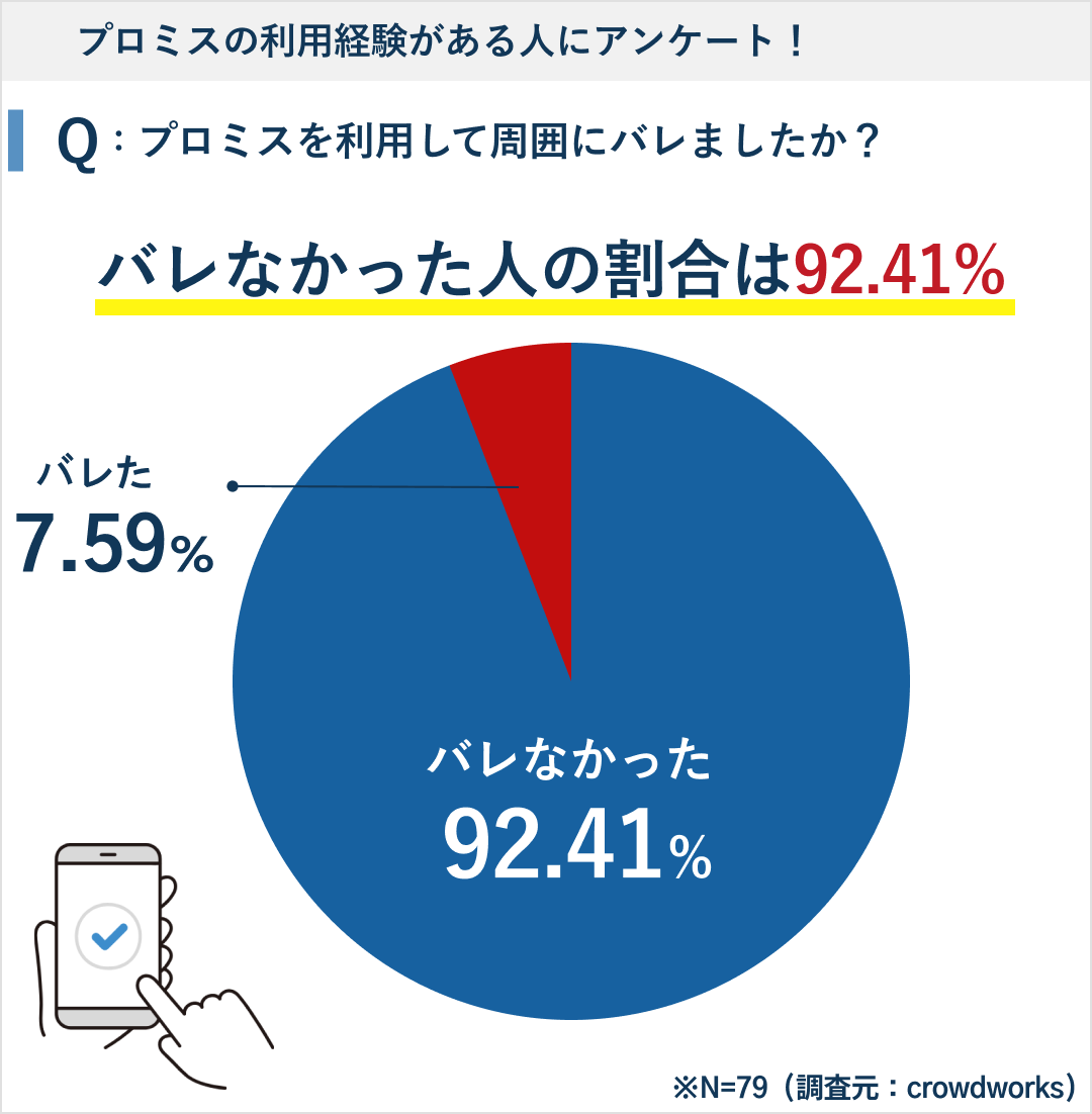 プロミス利用経験がある人にアンケート!バレなかった人の割合