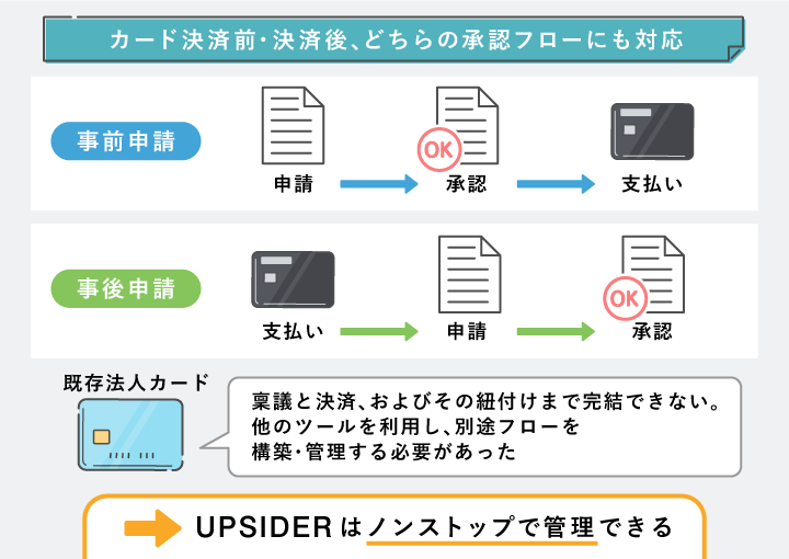 カード決済前・決済後、どちらの承認フローにも対応
