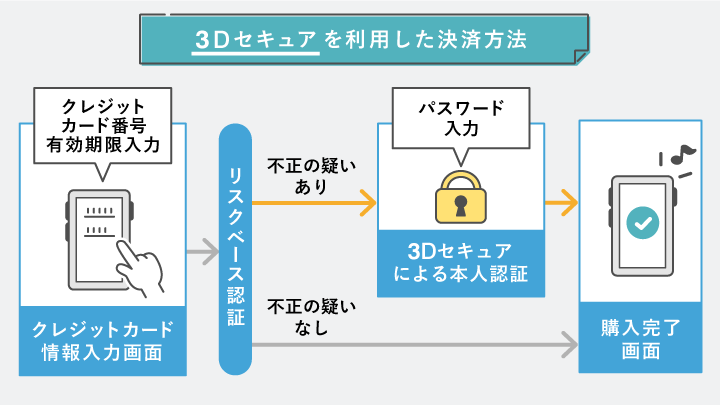 3Dセキュアを利用した決済方法